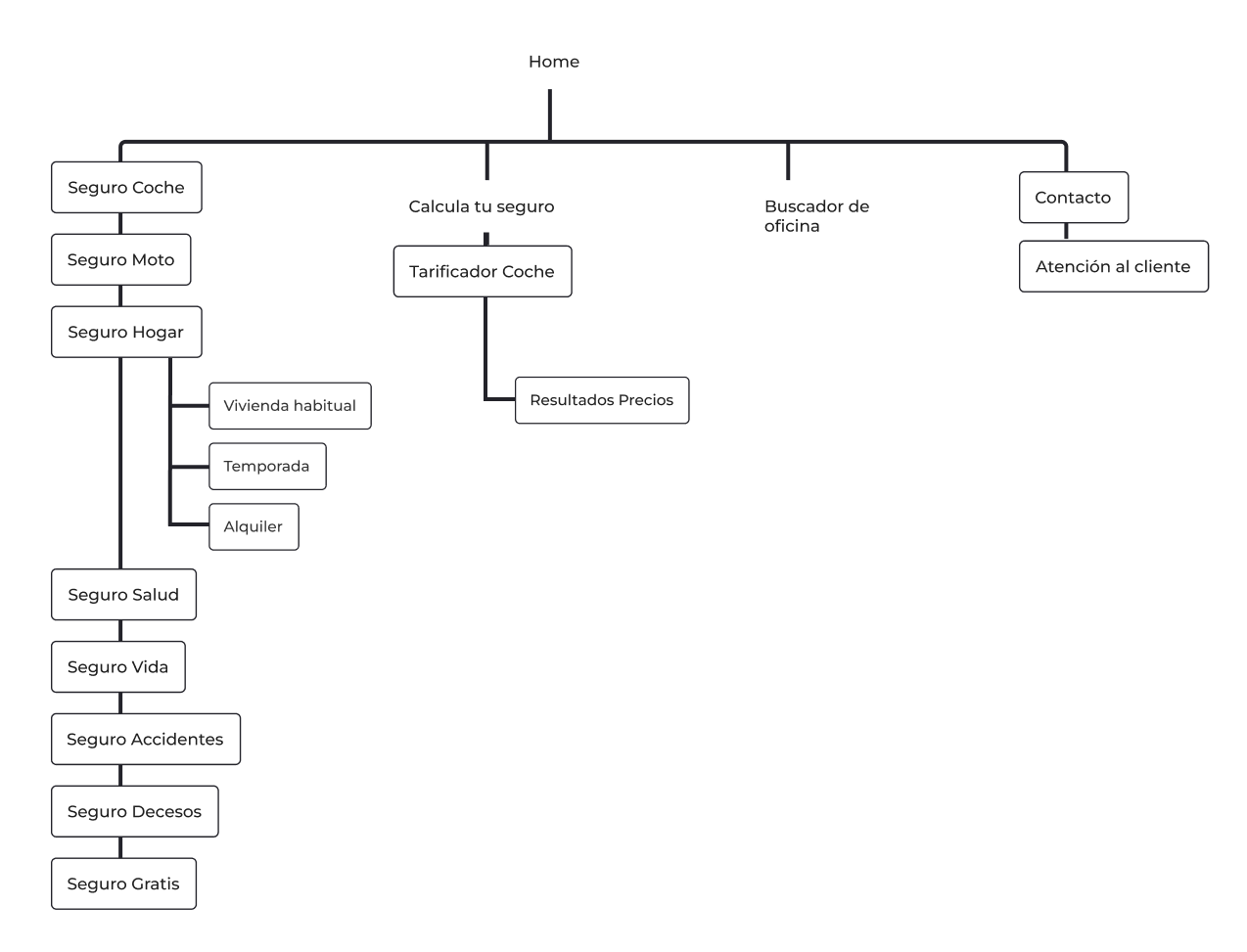 Sitemap del área de Seguros — jerarquía de contenido y flujos