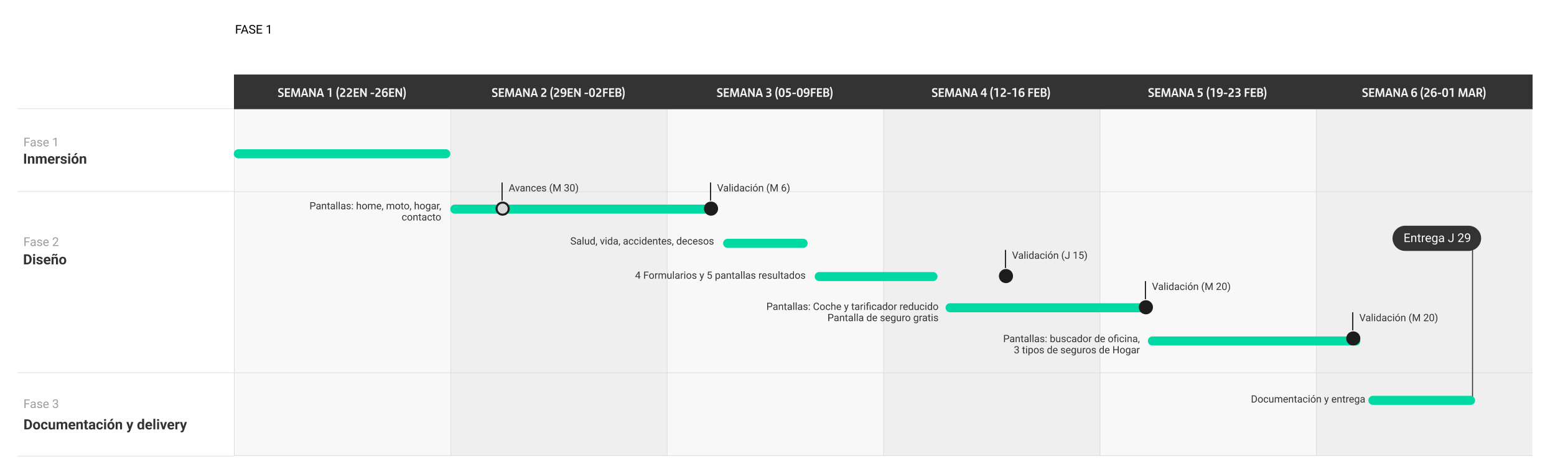 Roadmap del proyecto — fases semanales e hitos de validación